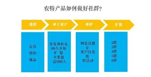 農(nóng)產(chǎn)品不好賣(mài)？這10種網(wǎng)絡(luò)營(yíng)銷(xiāo)模式助您打開(kāi)銷(xiāo)路