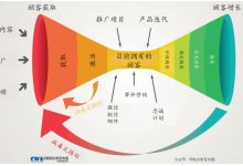 互聯網銷售 數字時代的商業新引擎