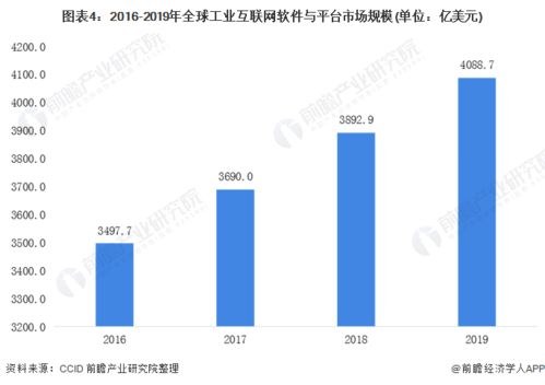 2020年全球工業(yè)互聯網行業(yè)產品競爭格局與發(fā)展前景預測 聚焦互聯網銷售模式