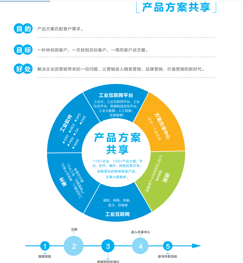 工業互聯網與互聯網銷售 構建新產業體系的必然選擇