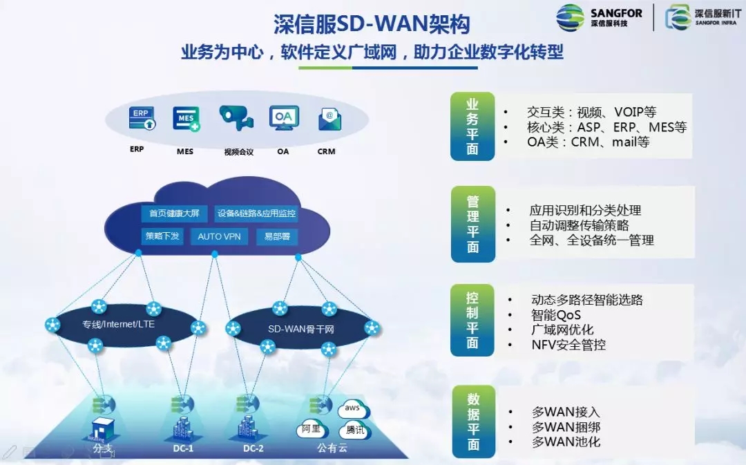 中國SD-WAN峰會|深信服打造全場景連接的智能網(wǎng)絡(luò)